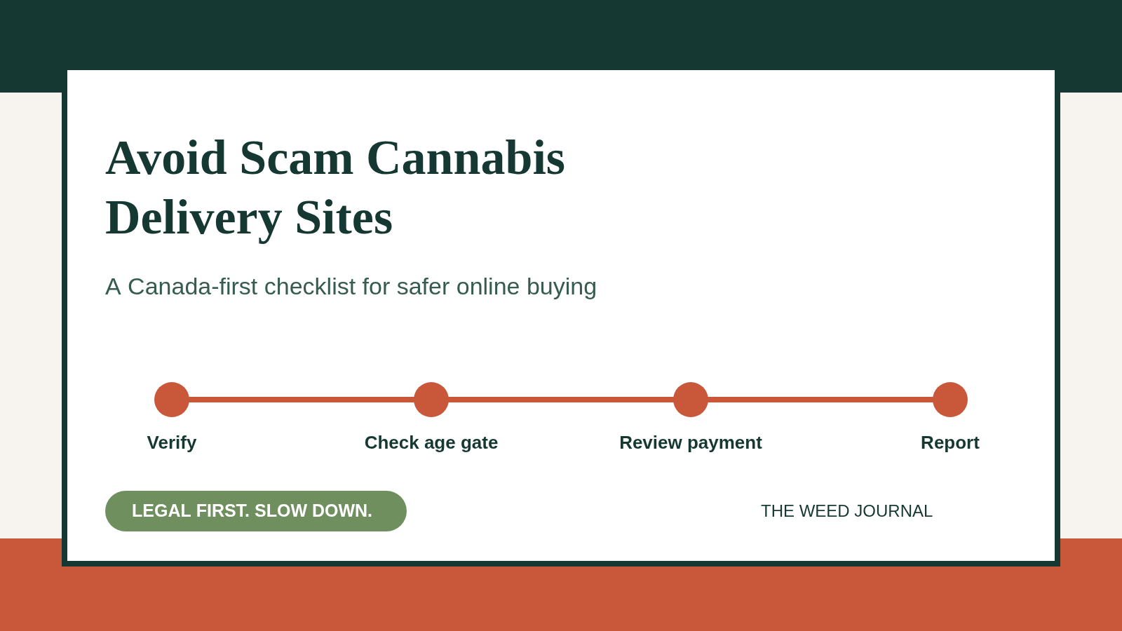 Graphic checklist for avoiding scam cannabis delivery sites in Canada: verify, check age gate, review payment, report
