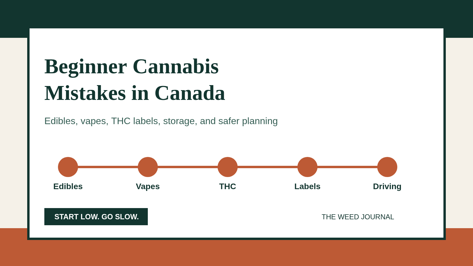Illustrated checklist for avoiding beginner cannabis mistakes in Canada, including edibles, vapes, THC, labels, and driving