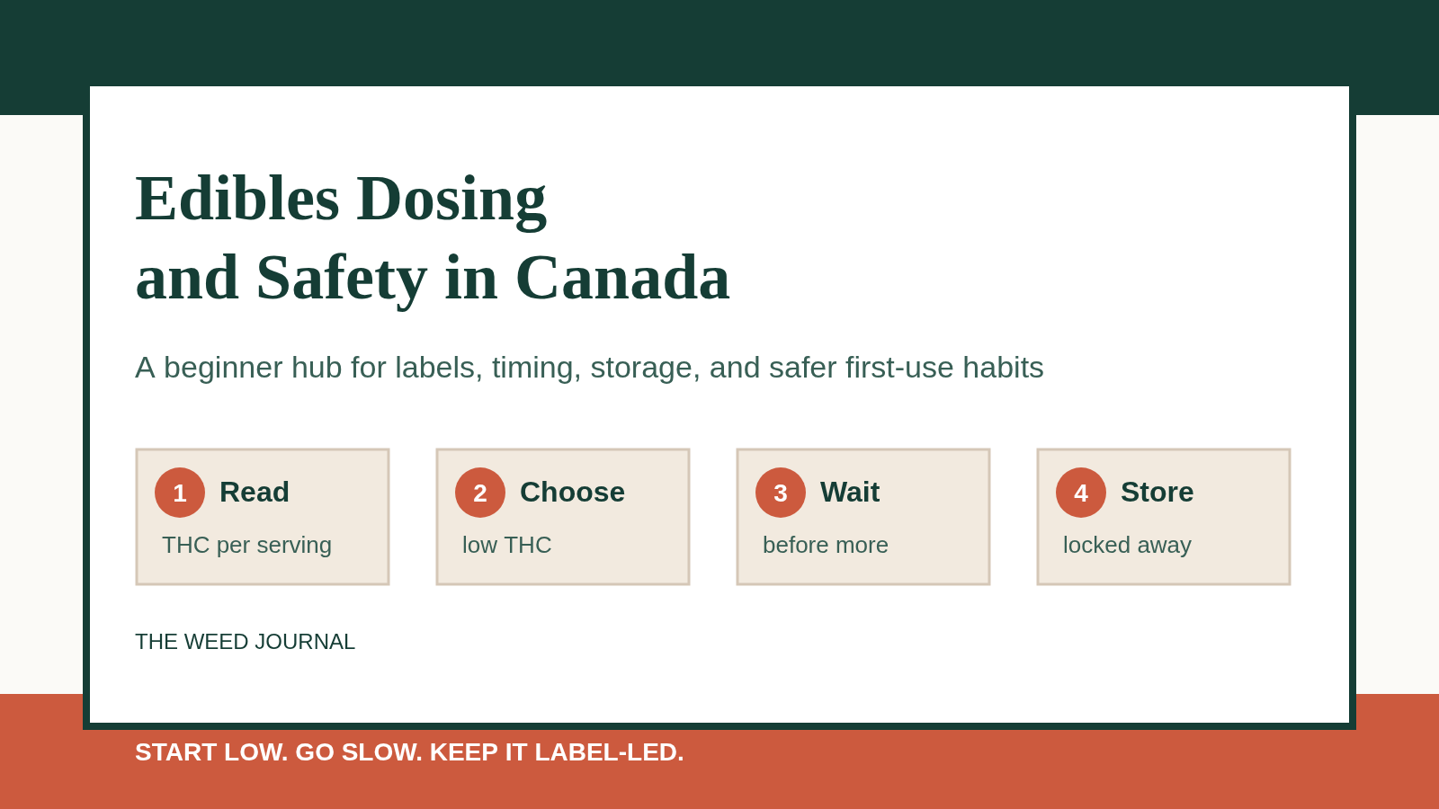 The Weed Journal graphic showing four edibles safety steps: read THC per serving, choose low THC, wait before more, and store locked away