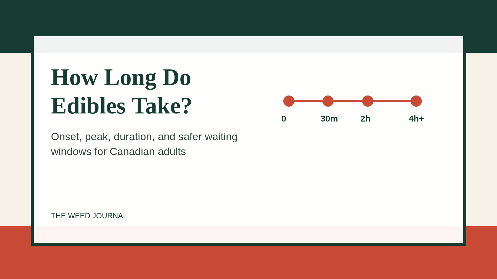 How Long Do Edibles Take to Kick In? A Canada Guide