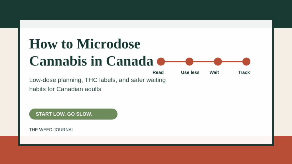 Graphic with four low-dose cannabis planning steps: read, use less, wait, and track