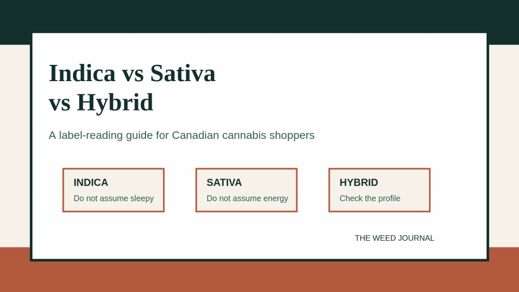 Graphic comparing indica, sativa, and hybrid cannabis labels with a reminder to check the product profile