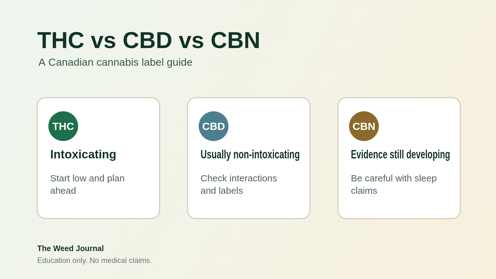THC vs CBD vs CBN: What Canadians Should Know