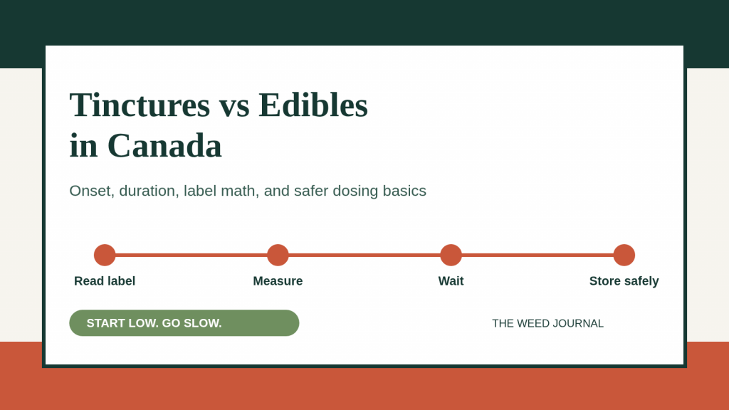 Graphic comparing cannabis tinctures and edibles with four steps: read label, measure, wait, and store safely