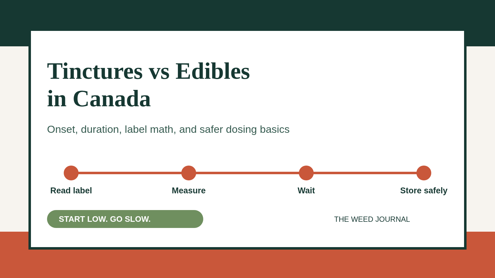 Tinctures vs Edibles in Canada: Onset, Duration, and Dosing Basics