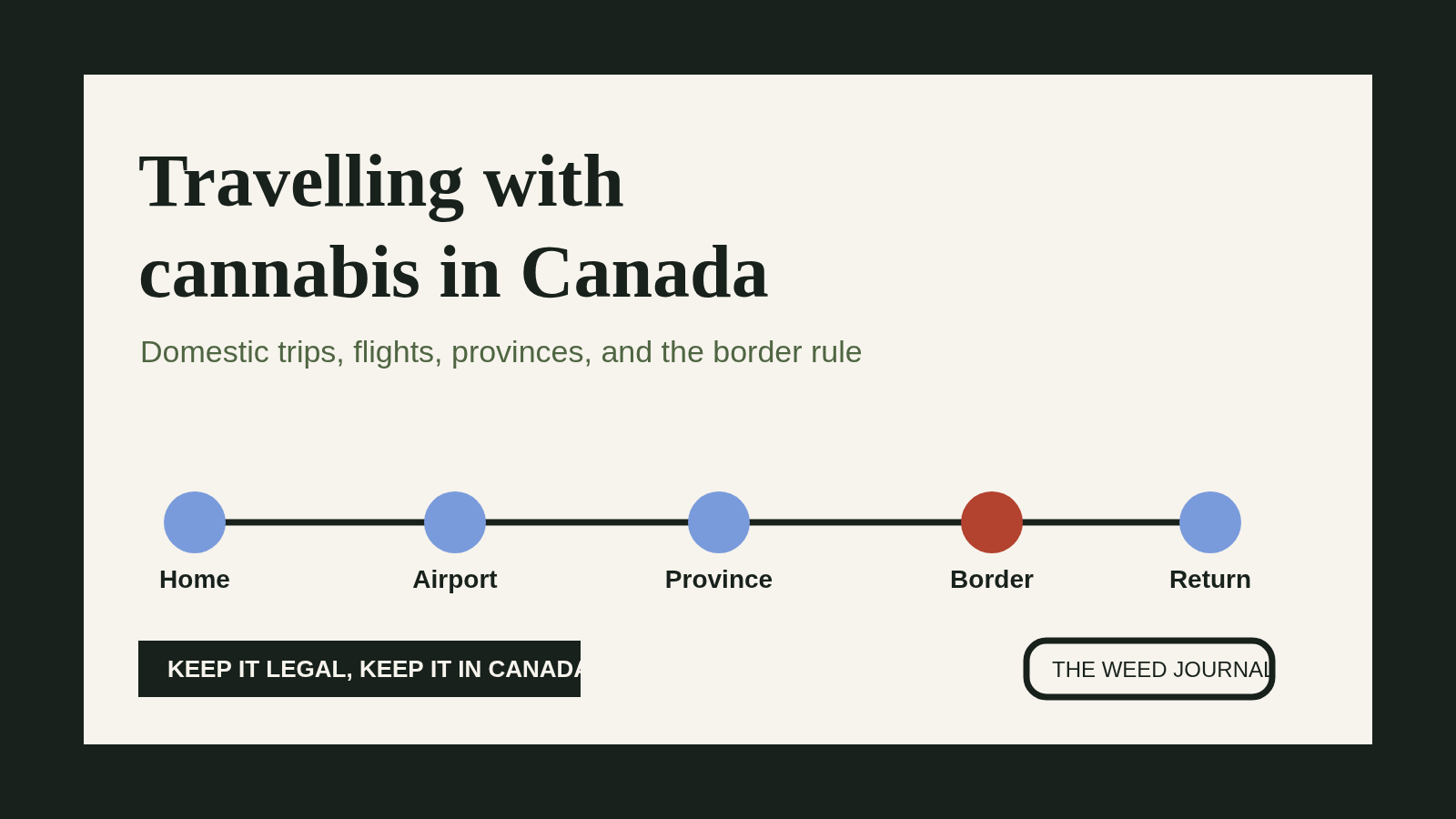 Illustrated Canada travel route showing home, airport, province, border, and return stops for a cannabis travel guide.