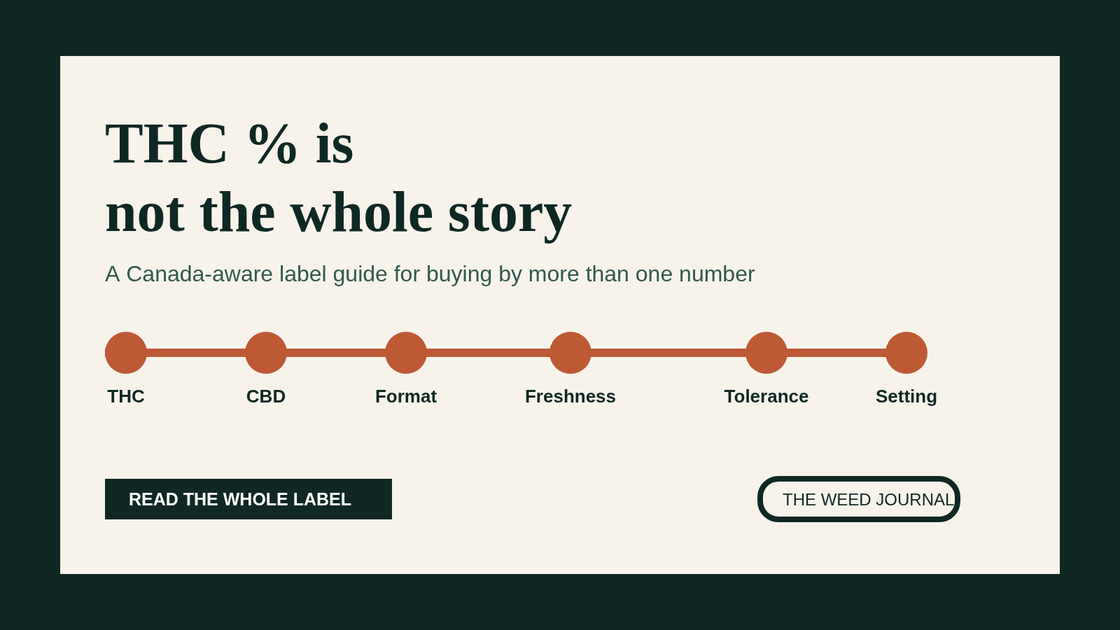 Graphic explaining that THC percentage is only one part of a Canadian cannabis label decision
