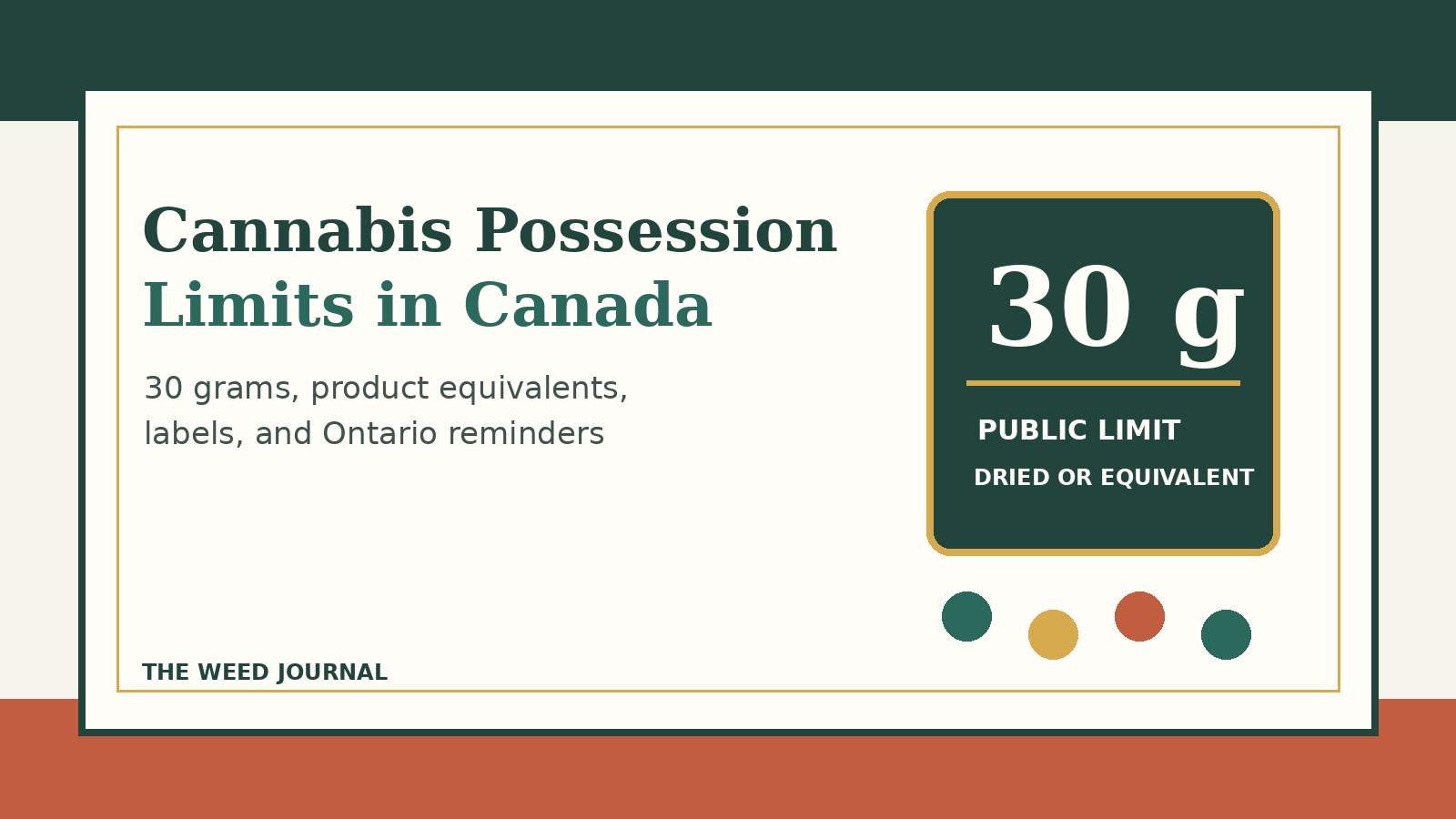 Editorial graphic for The Weed Journal showing the 30 gram cannabis possession limit in Canada
