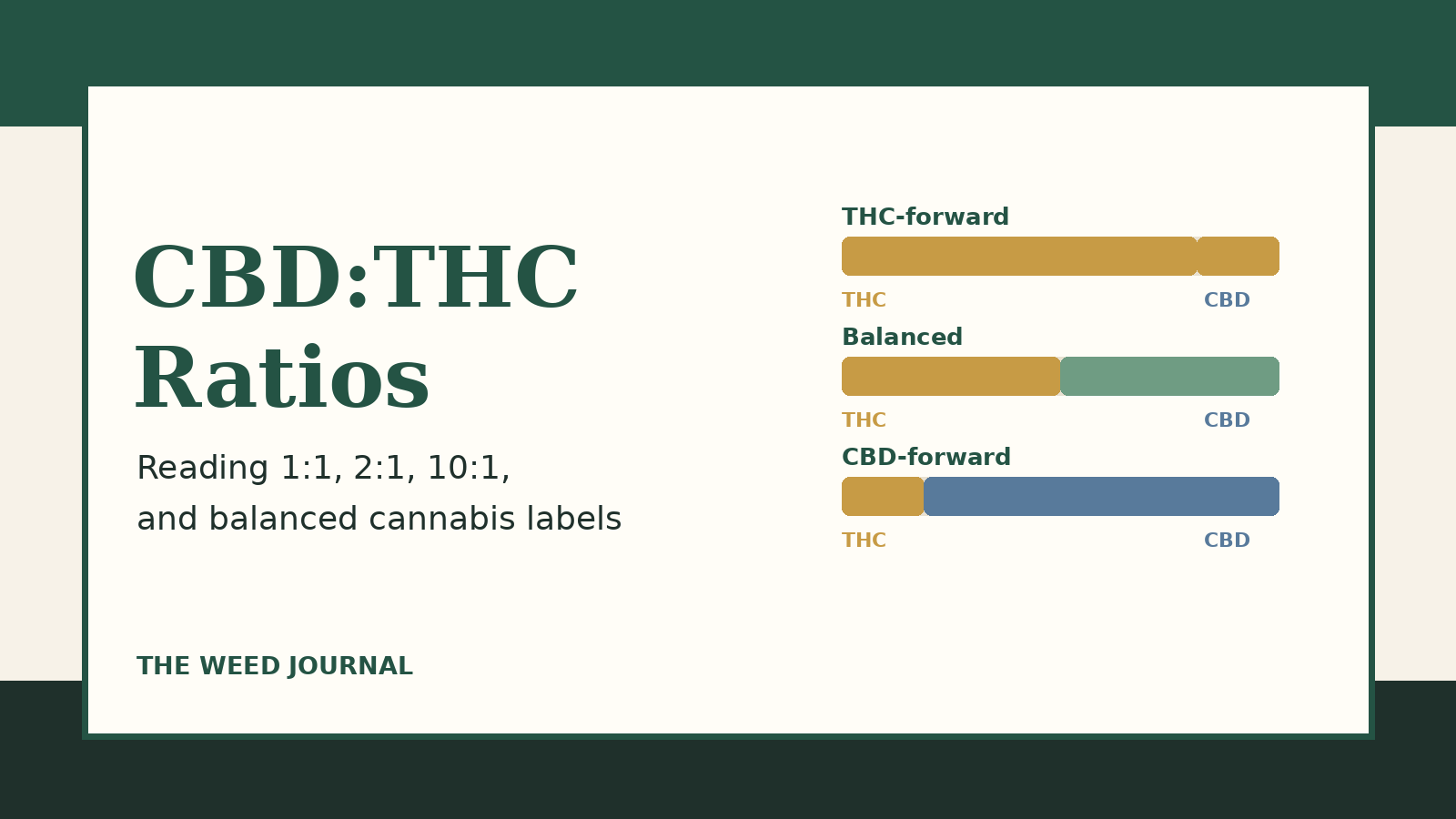 Editorial chart graphic comparing THC-forward, balanced, and CBD-forward cannabis ratios