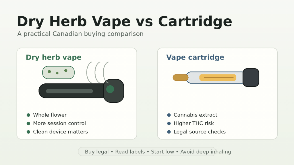 Comparison graphic showing a dry herb vaporizer beside a cannabis vape cartridge with checklist notes