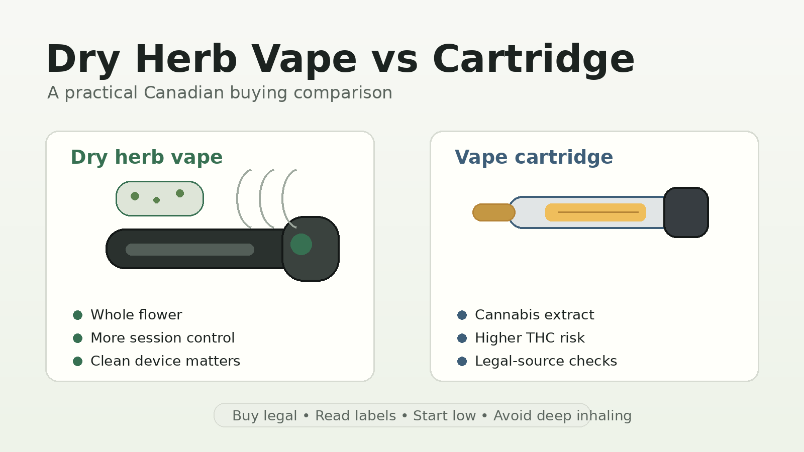 Comparison graphic showing a dry herb vaporizer beside a cannabis vape cartridge with checklist notes