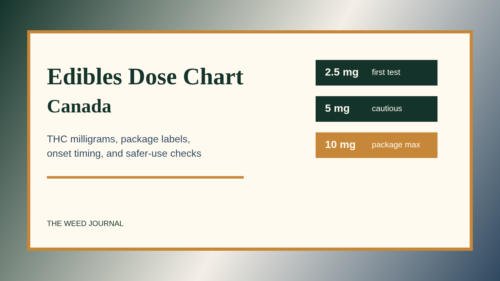 Editorial graphic titled Edibles Dose Chart Canada with THC milligram rows for 2.5 mg, 5 mg, and 10 mg