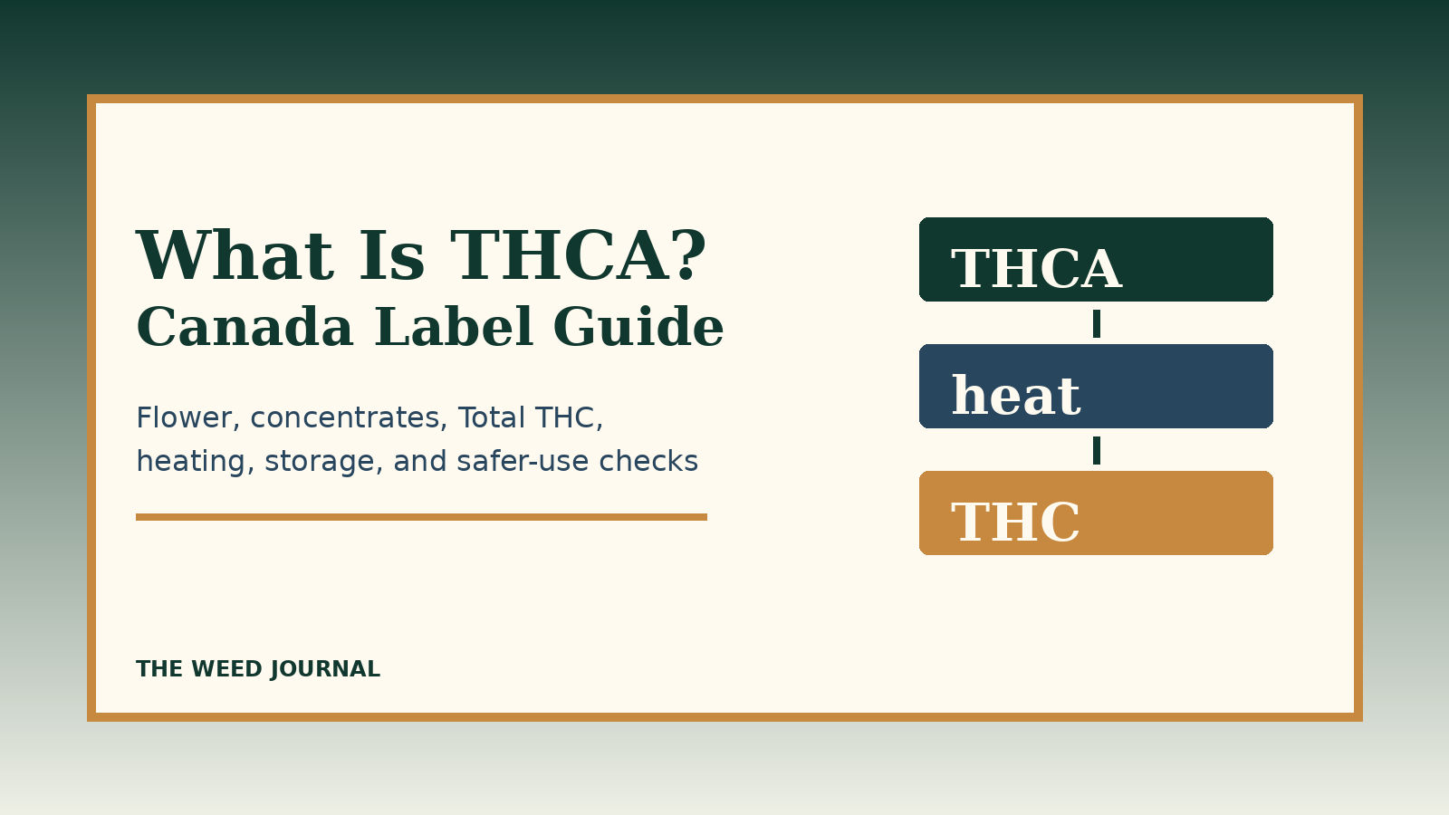 Editorial graphic titled What Is THCA? Canada Label Guide with THCA converting through heat to THC